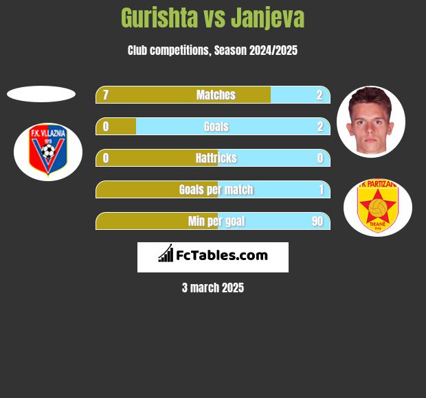 Gurishta vs Janjeva h2h player stats