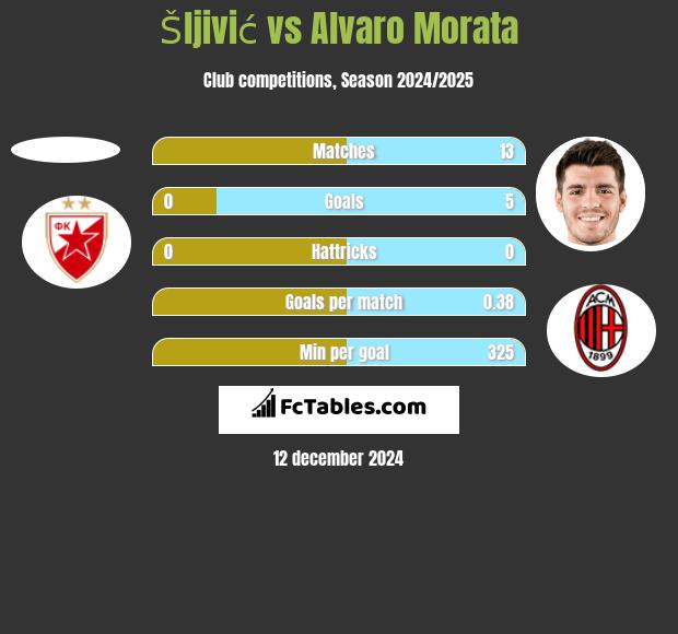 Šljivić vs Alvaro Morata h2h player stats