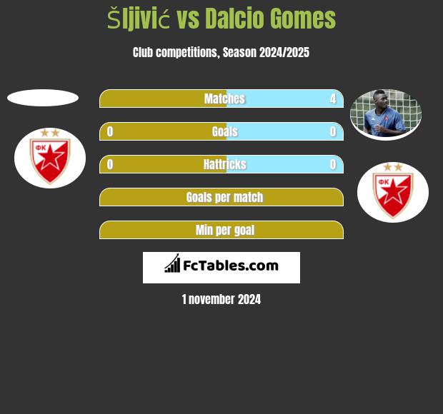 Šljivić vs Dalcio Gomes h2h player stats