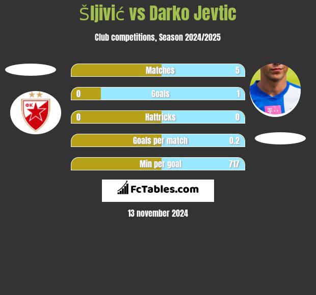 Šljivić vs Darko Jevtic h2h player stats