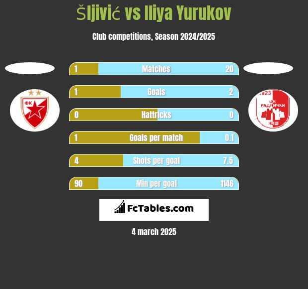 Šljivić vs Iliya Yurukov h2h player stats