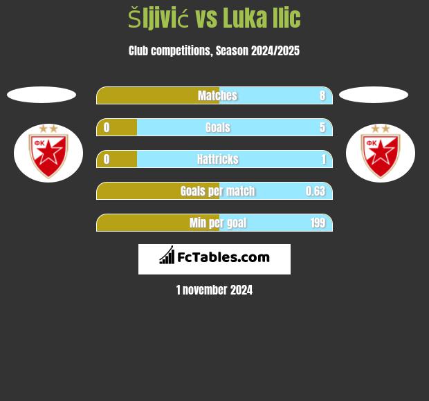 Šljivić vs Luka Ilic h2h player stats