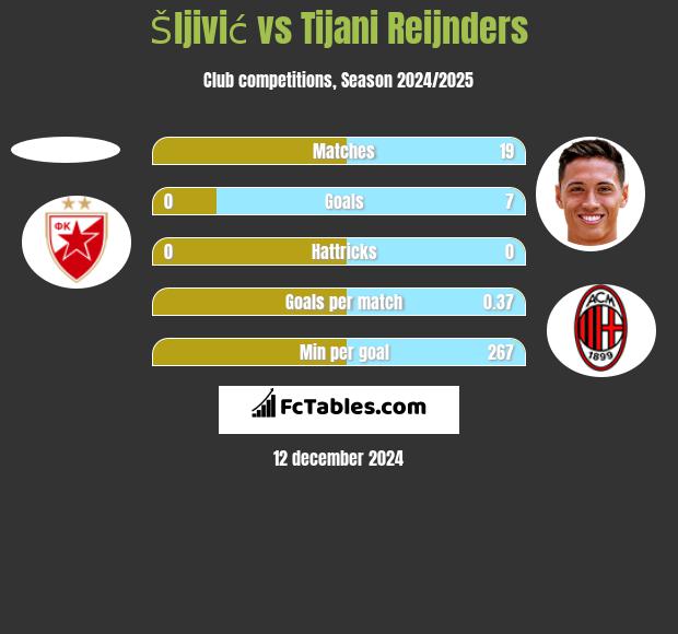 Šljivić vs Tijani Reijnders h2h player stats