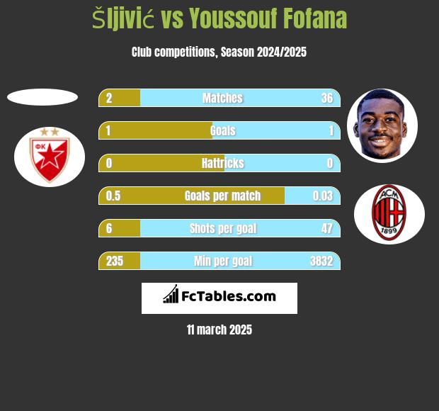 Šljivić vs Youssouf Fofana h2h player stats