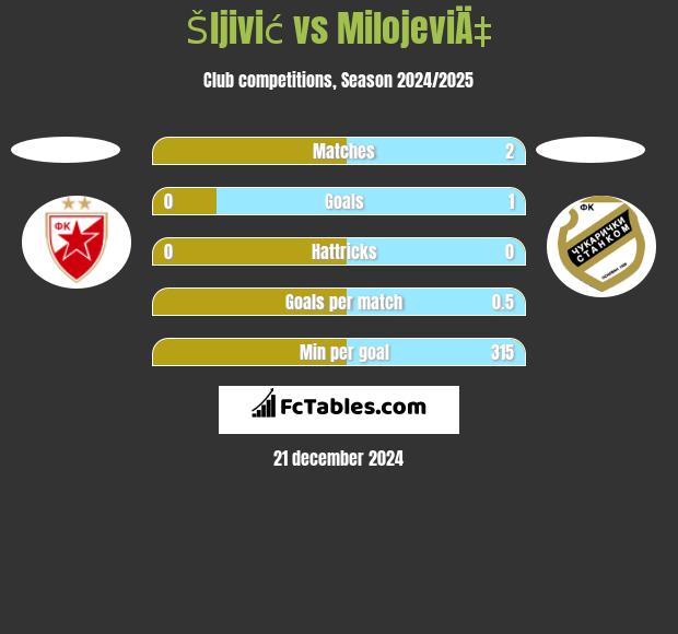 Šljivić vs MilojeviÄ‡ h2h player stats