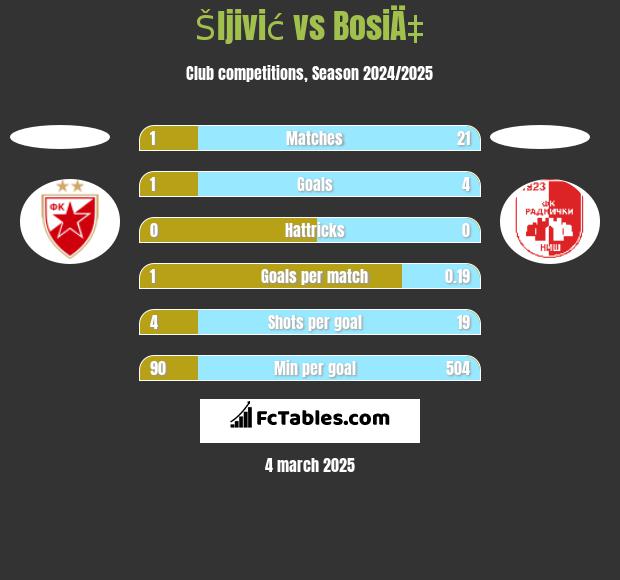 Šljivić vs BosiÄ‡ h2h player stats