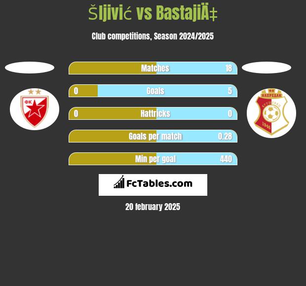 Šljivić vs BastajiÄ‡ h2h player stats