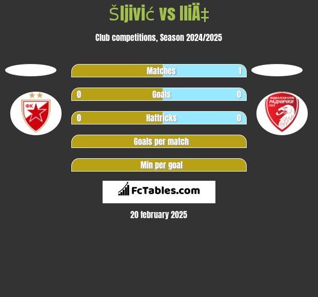 Šljivić vs IliÄ‡ h2h player stats