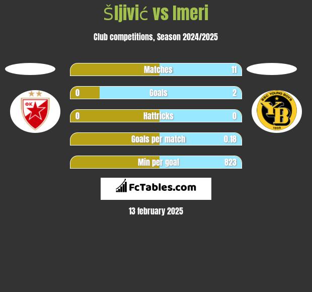 Šljivić vs Imeri h2h player stats