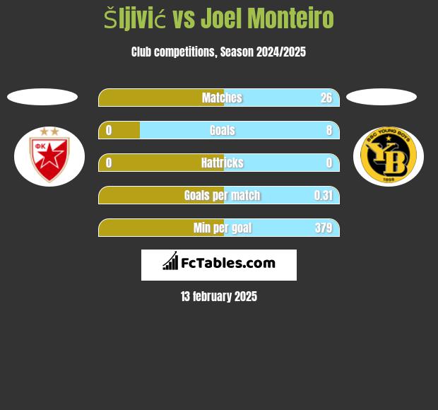 Šljivić vs Joel Monteiro h2h player stats