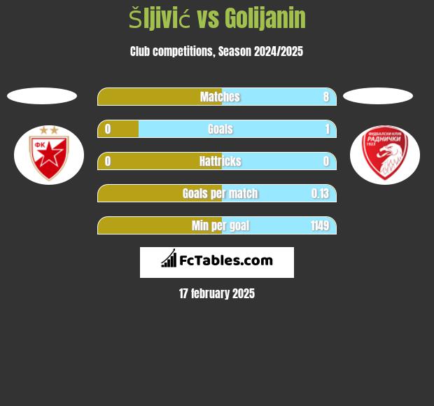 Šljivić vs Golijanin h2h player stats