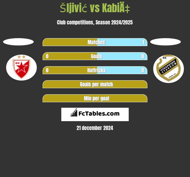 Šljivić vs KabiÄ‡ h2h player stats