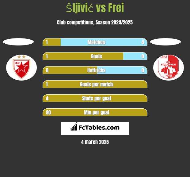 Šljivić vs Frei h2h player stats