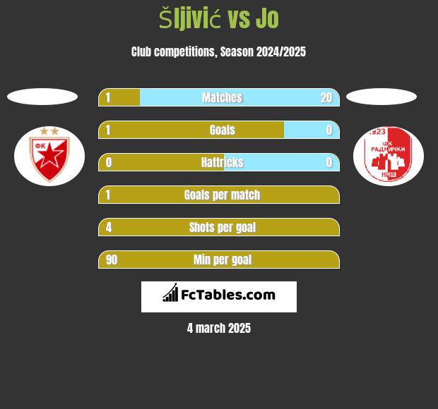 Šljivić vs Jo h2h player stats