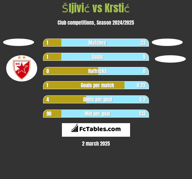 Šljivić vs Krstić h2h player stats