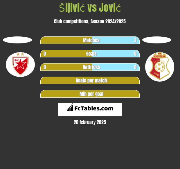 Šljivić vs Jović h2h player stats