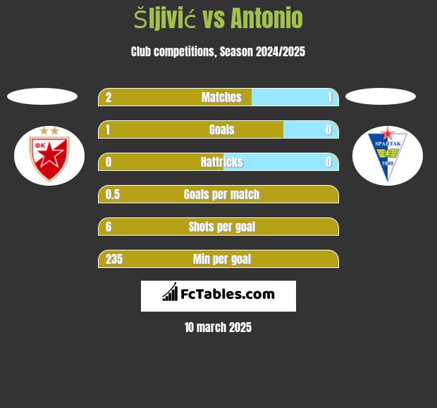 Šljivić vs Antonio h2h player stats