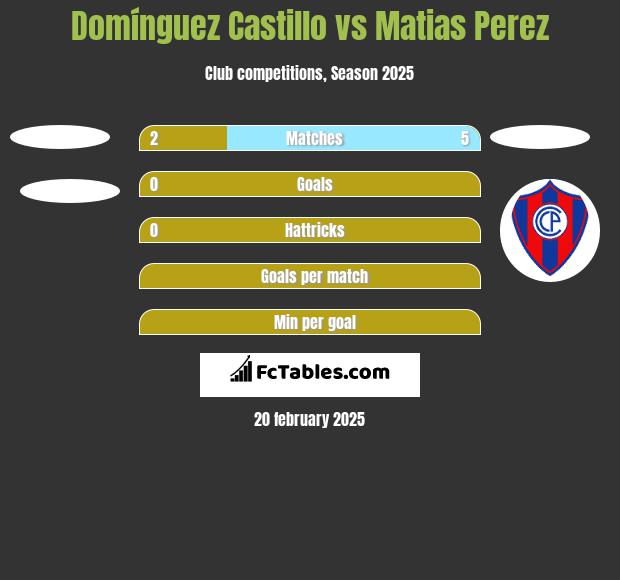 Domínguez Castillo vs Matias Perez h2h player stats