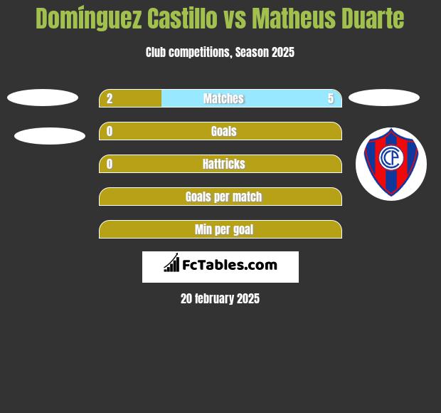 Domínguez Castillo vs Matheus Duarte h2h player stats