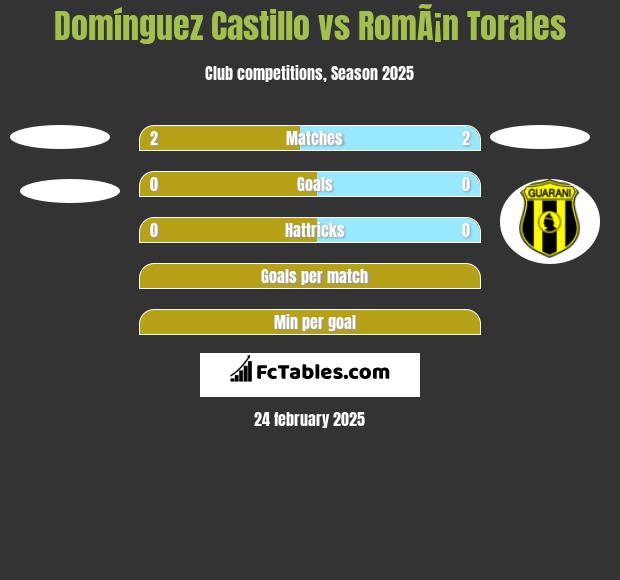 Domínguez Castillo vs RomÃ¡n Torales h2h player stats