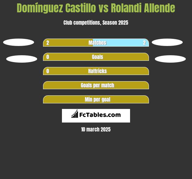 Domínguez Castillo vs Rolandi Allende h2h player stats