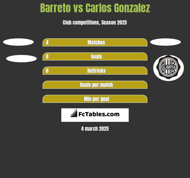 Barreto vs Carlos Gonzalez h2h player stats