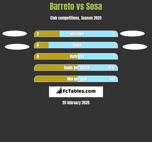 Barreto vs Sosa h2h player stats