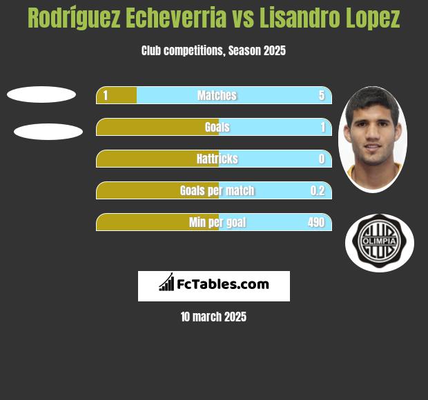 Rodríguez Echeverria vs Lisandro Lopez h2h player stats