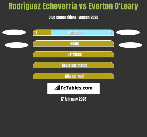 Rodríguez Echeverria vs Everton O'Leary h2h player stats