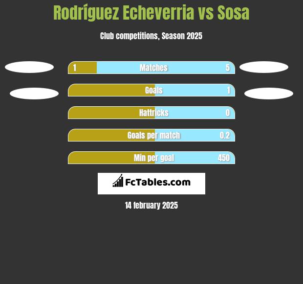 Rodríguez Echeverria vs Sosa h2h player stats