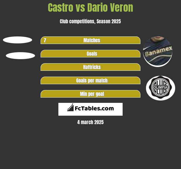 Castro vs Dario Veron h2h player stats