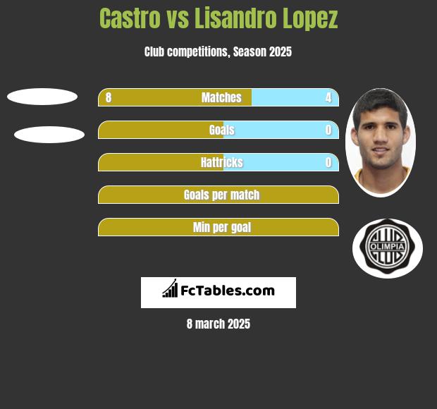 Castro vs Lisandro Lopez h2h player stats