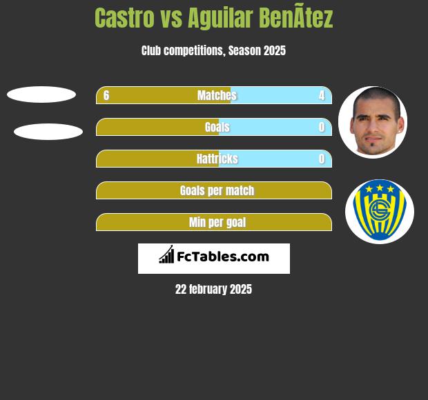 Castro vs Aguilar BenÃ­tez h2h player stats