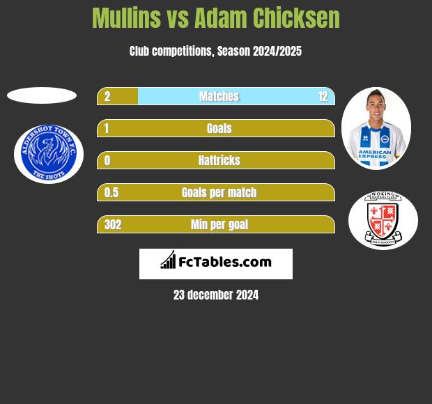 Mullins vs Adam Chicksen h2h player stats