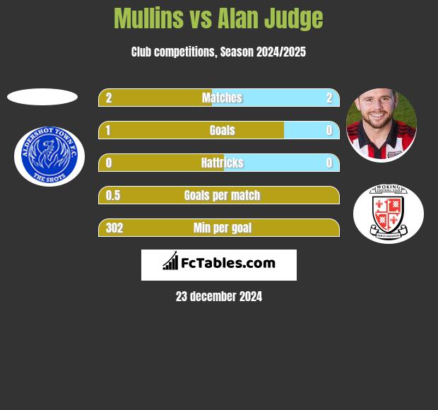 Mullins vs Alan Judge h2h player stats