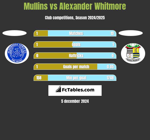 Mullins vs Alexander Whitmore h2h player stats