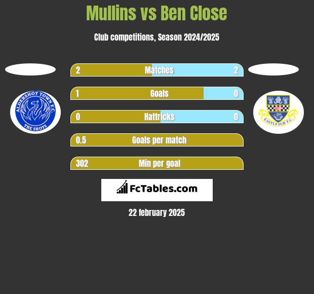 Mullins vs Ben Close h2h player stats