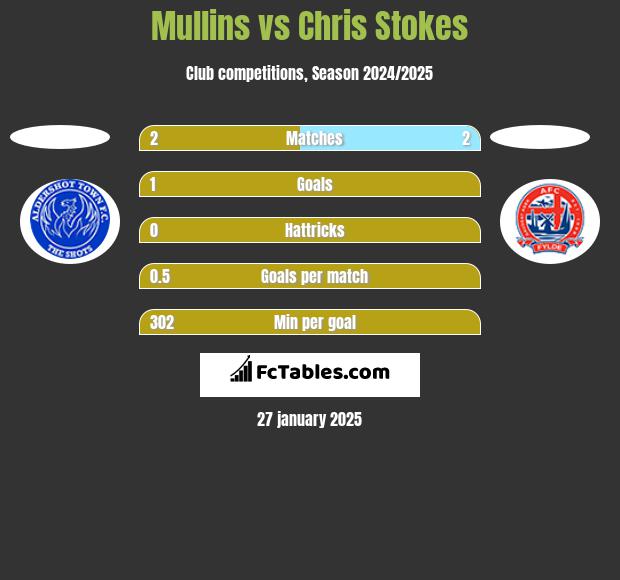 Mullins vs Chris Stokes h2h player stats