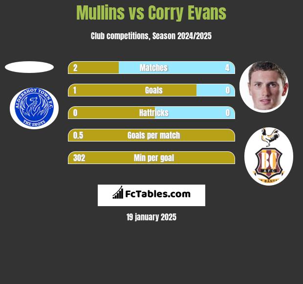 Mullins vs Corry Evans h2h player stats