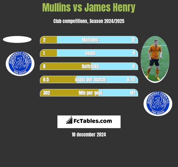 Mullins vs James Henry h2h player stats