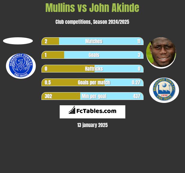 Mullins vs John Akinde h2h player stats