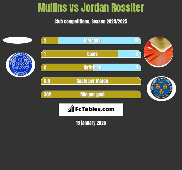 Mullins vs Jordan Rossiter h2h player stats