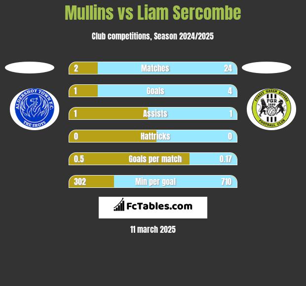 Mullins vs Liam Sercombe h2h player stats