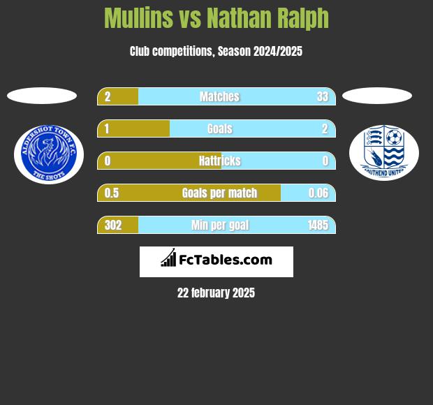 Mullins vs Nathan Ralph h2h player stats