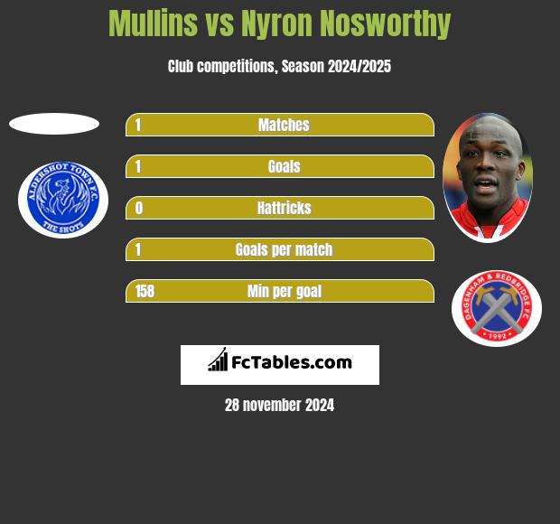 Mullins vs Nyron Nosworthy h2h player stats