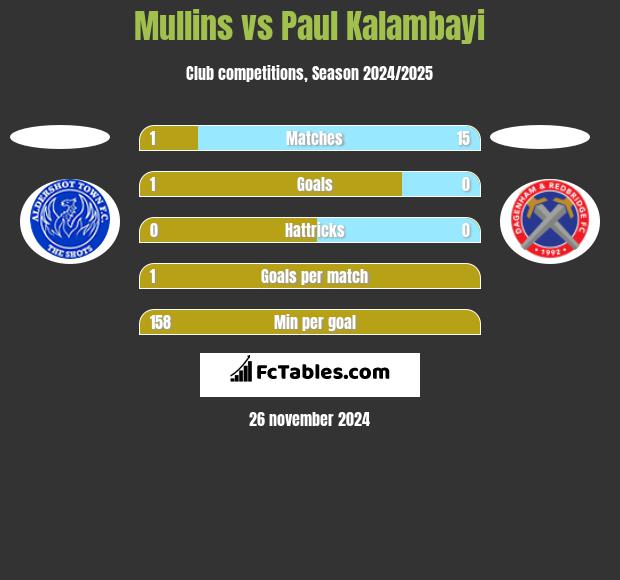 Mullins vs Paul Kalambayi h2h player stats