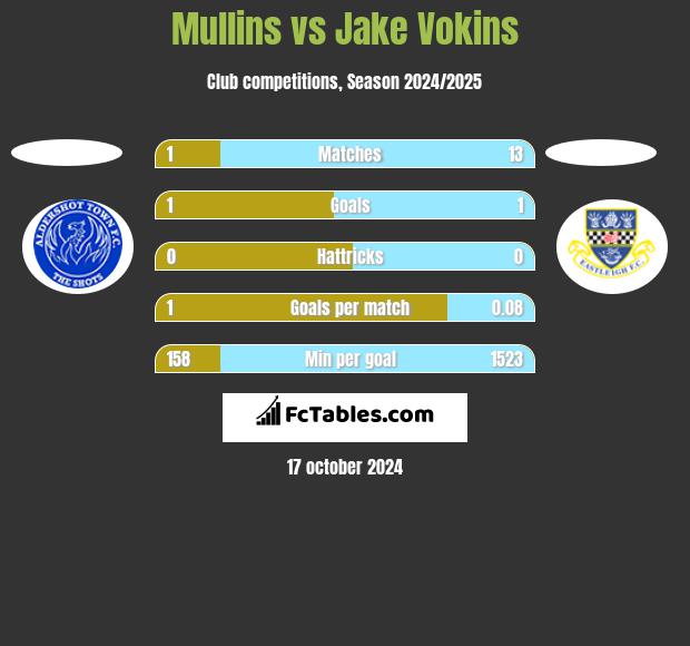 Mullins vs Jake Vokins h2h player stats