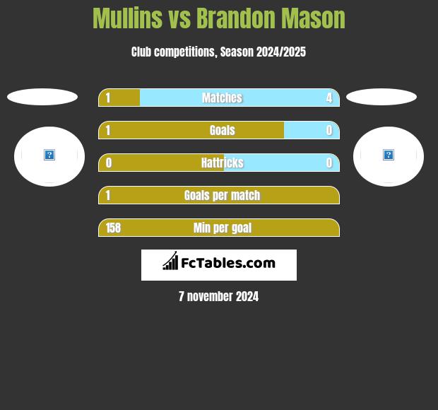 Mullins vs Brandon Mason h2h player stats