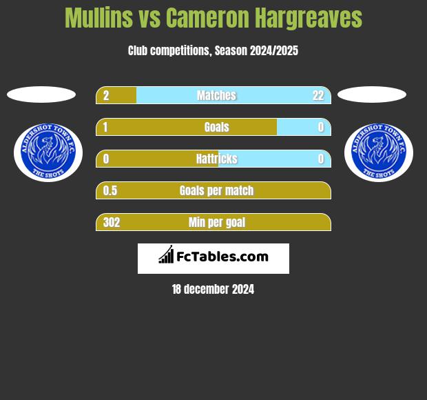 Mullins vs Cameron Hargreaves h2h player stats