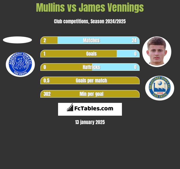 Mullins vs James Vennings h2h player stats